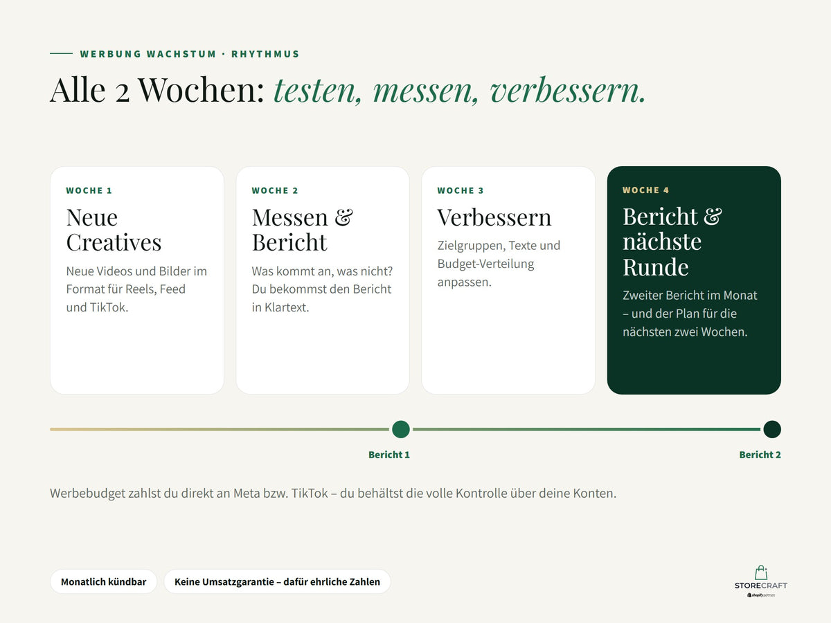 Abo · Werbung Wachstum: alle 2 Wochen testen, messen, verbessern